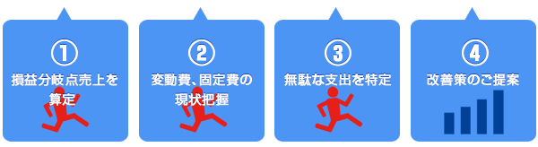 損益分岐点売上を算定、変動費、固定費の現状把握、無駄な支出を特定、改善策のご提案