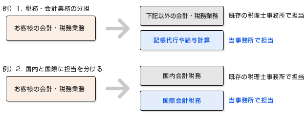 (例)税務・会計業務の分担。お客様の会計・税務分担を記帳代行、給料計算を当事務所で担当、以外の会計・税務業務を既存の税理士事務所で担当。(例)国内と国際で担当を分ける。お客様の会計・税務業務を国際会計税務を当事務所で担当、国内会計税務を既存の税理士事務所で担当。